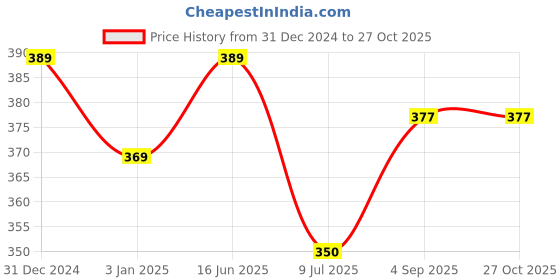 myntra.com MYKI Gold-Plated Necklace myki Price History Graph from 31 Dec 2024 to 27 Oct 2025