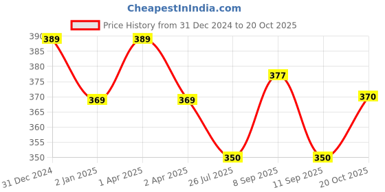 myntra.com MYKI Gold-Plated Necklace myki Price History Graph from 31 Dec 2024 to 20 Oct 2025