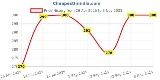 myntra.com MYKI Gold-Plated Necklace myki Price History Graph from 26 Apr 2025 to 2 Nov 2025