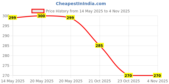 myntra.com MYKI Gold-Plated Necklace myki Price History Graph from 14 May 2025 to 2 Nov 2025