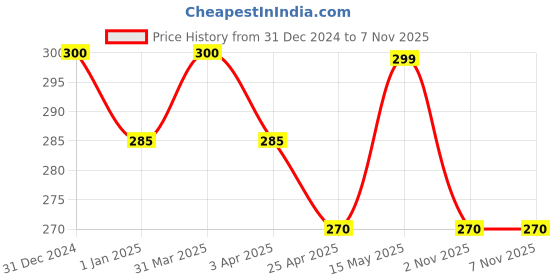 myntra.com MYKI Gold-Plated Necklace myki Price History Graph from 31 Dec 2024 to 6 Nov 2025