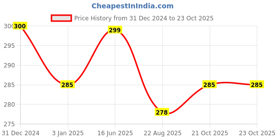 myntra.com MYKI Gold-Plated Necklace myki Price History Graph from 31 Dec 2024 to 22 Oct 2025
