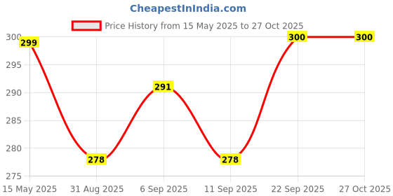 myntra.com MYKI Gold-Plated Necklace myki Price History Graph from 15 May 2025 to 26 Oct 2025