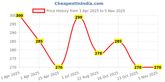 myntra.com MYKI Gold-Plated Necklace myki Price History Graph from 1 Apr 2025 to 3 Nov 2025