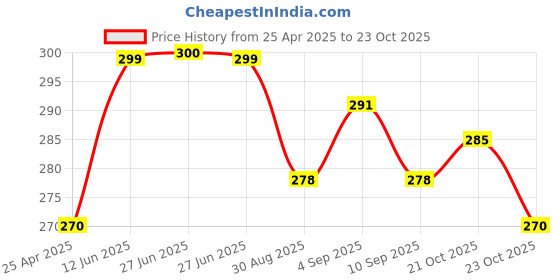 myntra.com MYKI Gold-Plated Necklace myki Price History Graph from 25 Apr 2025 to 23 Oct 2025