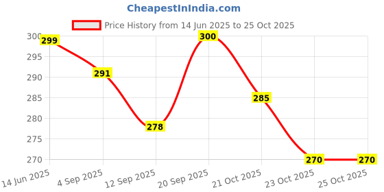 myntra.com MYKI Gold-Plated Necklace myki Price History Graph from 14 Jun 2025 to 22 Oct 2025