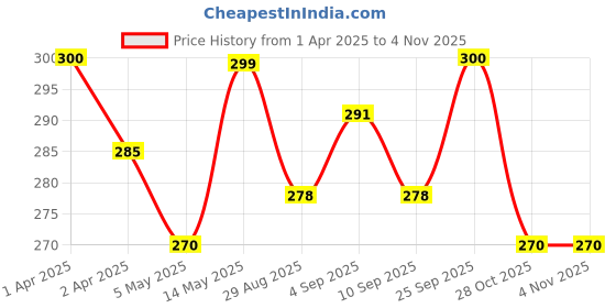 myntra.com MYKI Gold-Plated Necklace myki Price History Graph from 1 Apr 2025 to 2 Nov 2025