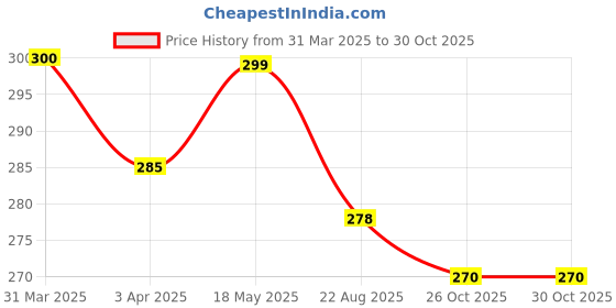 myntra.com MYKI Gold-Plated Necklace myki Price History Graph from 31 Mar 2025 to 30 Oct 2025