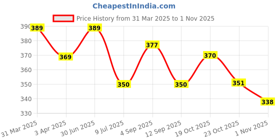 myntra.com MYKI Gold-Plated Necklace myki Price History Graph from 31 Mar 2025 to 1 Nov 2025