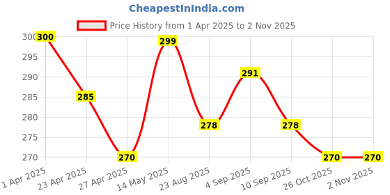 myntra.com MYKI Gold-Plated Necklace myki Price History Graph from 1 Apr 2025 to 1 Nov 2025
