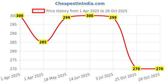 myntra.com MYKI Gold-Plated Necklace myki Price History Graph from 1 Apr 2025 to 26 Oct 2025