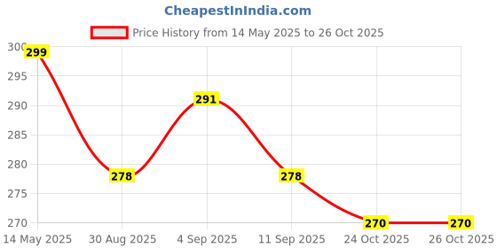 myntra.com MYKI Gold-Plated Necklace myki Price History Graph from 14 May 2025 to 24 Oct 2025