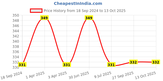 myntra.com MYKI Gold-Plated Oval Pendants with Chains myki Price History Graph from 18 Sep 2024 to 13 Oct 2025