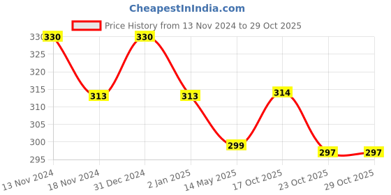 myntra.com MYKI Gold-Plated Pearl Beaded Chain myki Price History Graph from 13 Nov 2024 to 28 Oct 2025