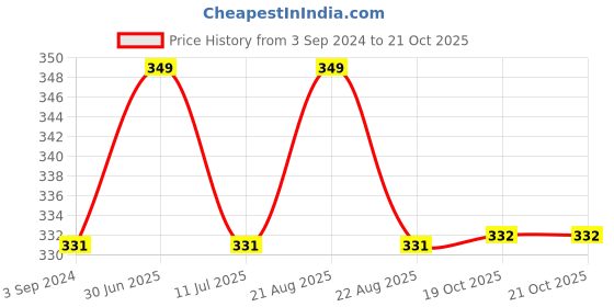 myntra.com MYKI Gold-Plated Pearl Pendant Necklace myki Price History Graph from 3 Sep 2024 to 21 Oct 2025