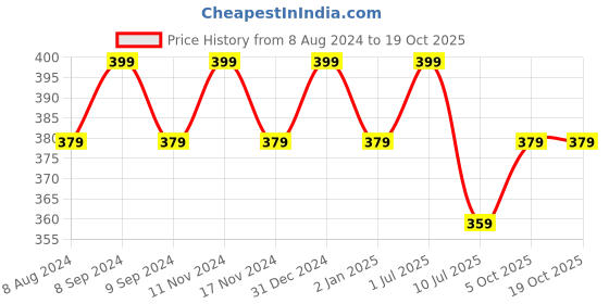 myntra.com MYKI Gold Plated Pendant Chain myki Price History Graph from 8 Aug 2024 to 18 Oct 2025