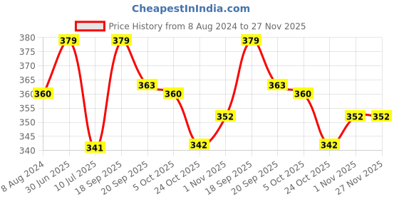 myntra.com MYKI Gold-Plated Pendant With Chain myki Price History Graph from 8 Aug 2024 to 27 Nov 2025