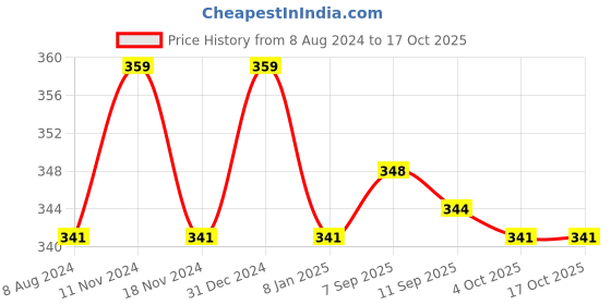 myntra.com MYKI Gold-Plated Pendant With Chain myki Price History Graph from 8 Aug 2024 to 16 Oct 2025