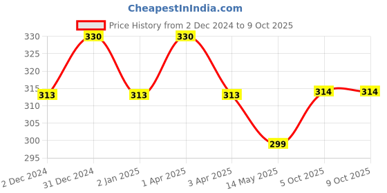 myntra.com MYKI Gold-Plated Quirky Pendants with Chains myki Price History Graph from 2 Dec 2024 to 4 Oct 2025