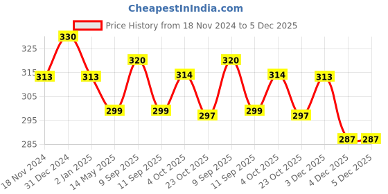 myntra.com MYKI Gold-Plated Quirky Pendants with Chains myki Price History Graph from 18 Nov 2024 to 4 Dec 2025