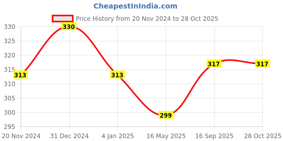 myntra.com MYKI Gold-Plated Quirky Pendants with Chains myki Price History Graph from 20 Nov 2024 to 27 Oct 2025