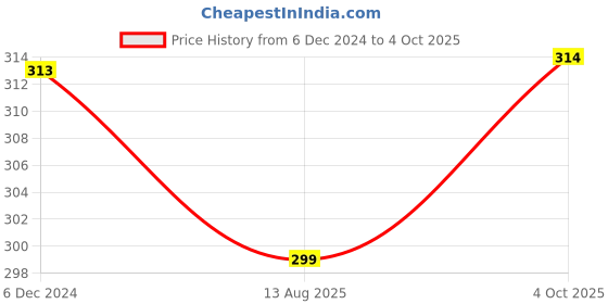 myntra.com MYKI Gold-Plated Quirky Pendants with Chains myki Price History Graph from 6 Dec 2024 to 4 Oct 2025