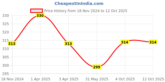 myntra.com MYKI Gold-Plated Quirky Pendants with Chains myki Price History Graph from 18 Nov 2024 to 12 Oct 2025