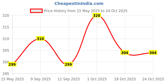 myntra.com MYKI Gold-Plated Quirky Pendants with Chains myki Price History Graph from 15 May 2025 to 22 Oct 2025