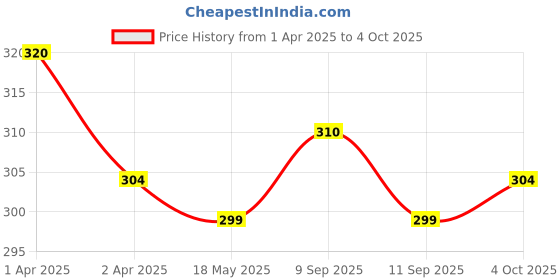 myntra.com MYKI Gold-Plated Quirky Pendants with Chains myki Price History Graph from 1 Apr 2025 to 4 Oct 2025