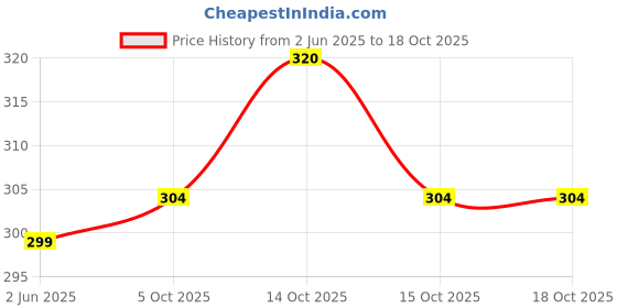 myntra.com MYKI Gold-Plated Quirky Pendants with Chains myki Price History Graph from 2 Jun 2025 to 18 Oct 2025