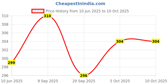 myntra.com MYKI Gold-Plated Quirky Pendants with Chains myki Price History Graph from 10 Jun 2025 to 10 Oct 2025