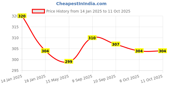 myntra.com MYKI Gold-Plated Quirky Pendants with Chains myki Price History Graph from 14 Jan 2025 to 11 Oct 2025