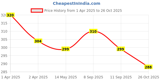 myntra.com MYKI Gold-Plated Quirky Pendants with Chains myki Price History Graph from 1 Apr 2025 to 26 Oct 2025