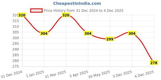 myntra.com MYKI Gold-Plated Quirky Pendants with Chains myki Price History Graph from 31 Dec 2024 to 4 Dec 2025