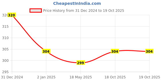 myntra.com MYKI Gold-Plated Quirky Pendants with Chains myki Price History Graph from 31 Dec 2024 to 19 Oct 2025
