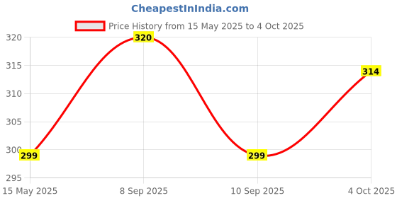 myntra.com MYKI Gold-Plated Quirky Pendants with Chains myki Price History Graph from 15 May 2025 to 4 Oct 2025