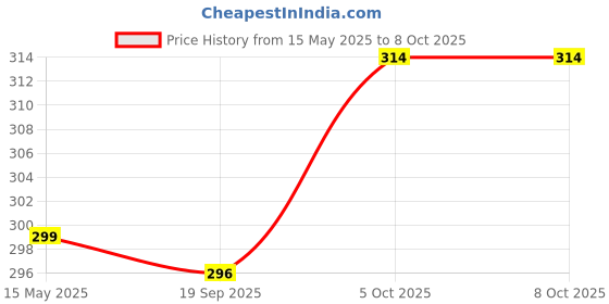 myntra.com MYKI Gold-Plated Quirky Pendants with Chains myki Price History Graph from 15 May 2025 to 7 Oct 2025