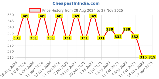 myntra.com MYKI Gold-Plated Reversible Flower Shaped Pendant Chain myki Price History Graph from 28 Aug 2024 to 27 Nov 2025