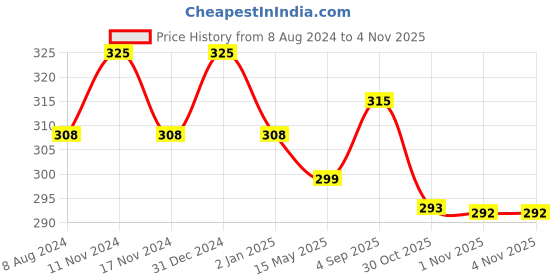 myntra.com MYKI Gold-Plated Roman Numbers Detail Classic Hoop Earrings myki Price History Graph from 8 Aug 2024 to 2 Nov 2025