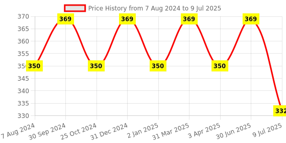 myntra.com MYKI Gold-Plated Round Shape Pendant with Chain myki Price History Graph from 7 Aug 2024 to 9 Jul 2025