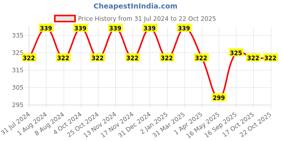 myntra.com MYKI Gold-Plated Round Solitaire American Diamond Fashionable Pendant myki Price History Graph from 31 Jul 2024 to 21 Oct 2025