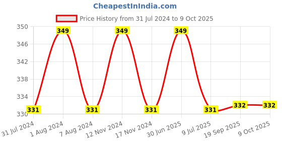 myntra.com MYKI Gold-Plated Square Pendant With Chain myki Price History Graph from 31 Jul 2024 to 9 Oct 2025