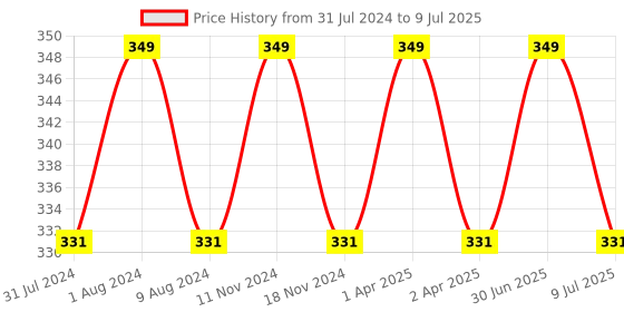 myntra.com MYKI Gold-Plated Square Pendants with Chains myki Price History Graph from 31 Jul 2024 to 9 Jul 2025