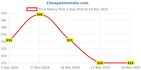 myntra.com MYKI Gold-Plated Square Pendants with Chains myki Price History Graph from 2 Sep 2024 to 19 Nov 2025