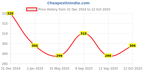myntra.com MYKI Gold-Plated Square Pendants with Chains myki Price History Graph from 31 Dec 2024 to 12 Oct 2025