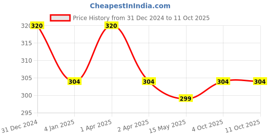 myntra.com MYKI Gold-Plated Square Pendants with Chains myki Price History Graph from 31 Dec 2024 to 10 Oct 2025