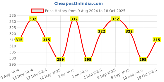myntra.com MYKI Gold-Plated Square Studs Earrings myki Price History Graph from 9 Aug 2024 to 18 Oct 2025
