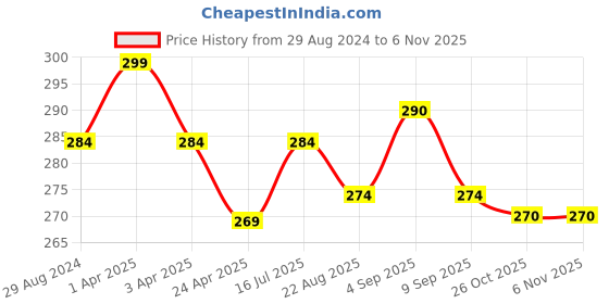 myntra.com MYKI Gold Plated Stainless Steel Beaded Hoop Earrings myki Price History Graph from 29 Aug 2024 to 2 Nov 2025