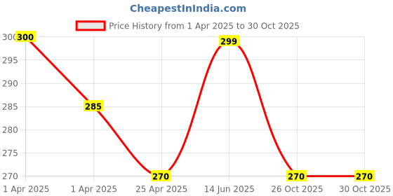 myntra.com MYKI Gold-Plated Stainless Steel Chain myki Price History Graph from 1 Apr 2025 to 30 Oct 2025