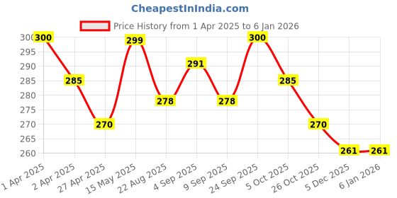 myntra.com MYKI Gold-Plated Stainless Steel Chain myki Price History Graph from 1 Apr 2025 to 3 Jan 2026